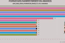 Pornstars ranked based on awards
